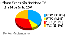 Share de emissão noticiosa na Tv placeholder