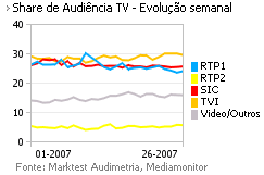Share de Audiência de Televisão placeholder