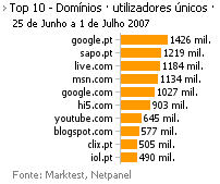 Internet - Top domínios placeholder
