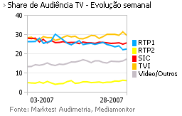 Share de Audiência de Televisão placeholder
