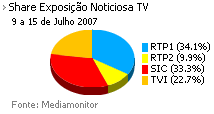 Share de emissão noticiosa na Tv placeholder