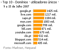 Internet - Top domínios placeholder