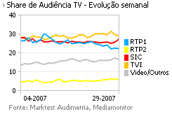 Share de Audiência de Televisão placeholder