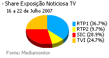 Share de emissão noticiosa na Tv placeholder