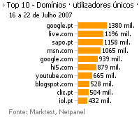 Internet - Top domínios placeholder