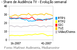 Share de Audiência de Televisão placeholder