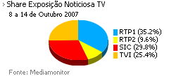 Share de emissão noticiosa na Tv placeholder