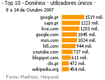 Internet - Top domínios placeholder