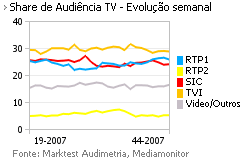 Share de Audiência de Televisão placeholder