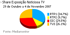 Share de emissão noticiosa na Tv placeholder