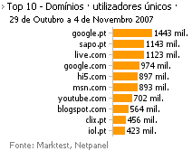 Internet - Top domínios placeholder