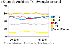 Share de Audiência de Televisão placeholder