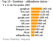 Internet - Top domínios placeholder