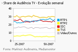 Share de Audiência de Televisão placeholder