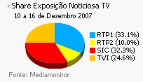Share de emissão noticiosa na Tv placeholder