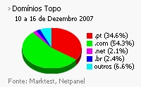 Internet - Share de domínios de topo placeholder