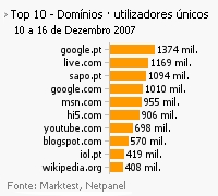 Internet - Top domínios placeholder