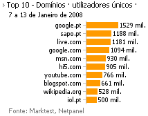 Internet - Top domínios placeholder