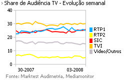 Share de Audiência de Televisão placeholder