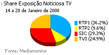Share de emissão noticiosa na Tv placeholder