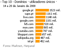 Internet - Top domínios placeholder