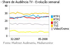 Share de Audiência de Televisão placeholder