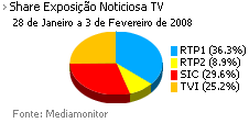 Share de emissão noticiosa na Tv placeholder