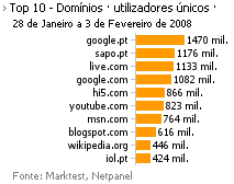 Internet - Top domínios placeholder