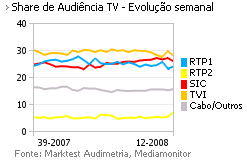 Share de Audiência de Televisão placeholder