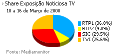 Share de emissão noticiosa na Tv placeholder