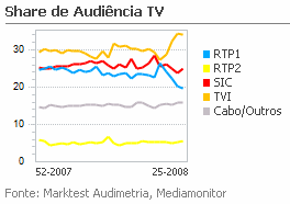 Share de Audiência de Televisão placeholder