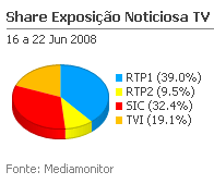 Share de emissão noticiosa na Tv placeholder