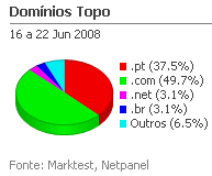 Internet - Share de domínios de topo placeholder