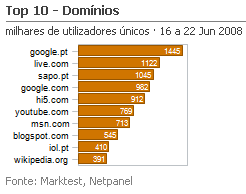 Internet - Top domínios placeholder