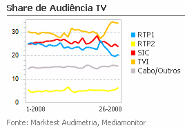 Share de Audiência de Televisão placeholder