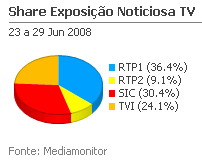 Share de emissão noticiosa na Tv placeholder