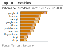 Internet - Top domínios placeholder