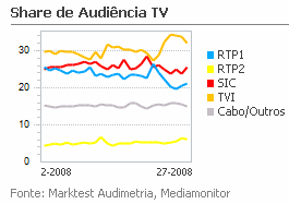 Share de Audiência de Televisão placeholder