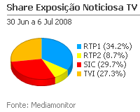 Share de emissão noticiosa na Tv placeholder