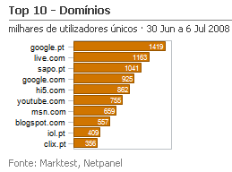 Internet - Top domínios placeholder