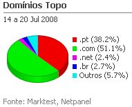 Internet - Share de domínios de topo placeholder