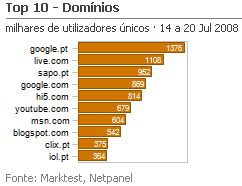 Internet - Top domínios placeholder