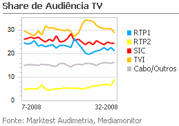 Share de Audiência de Televisão placeholder