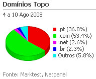 Internet - Share de domínios de topo placeholder