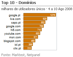 Internet - Top domínios placeholder