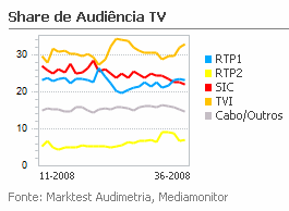 Share de Audiência de Televisão placeholder