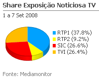 Share de emissão noticiosa na Tv placeholder