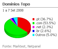 Internet - Share de domínios de topo placeholder