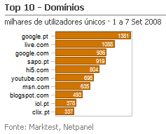 Internet - Top domínios placeholder