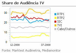 Share de Audiência de Televisão placeholder